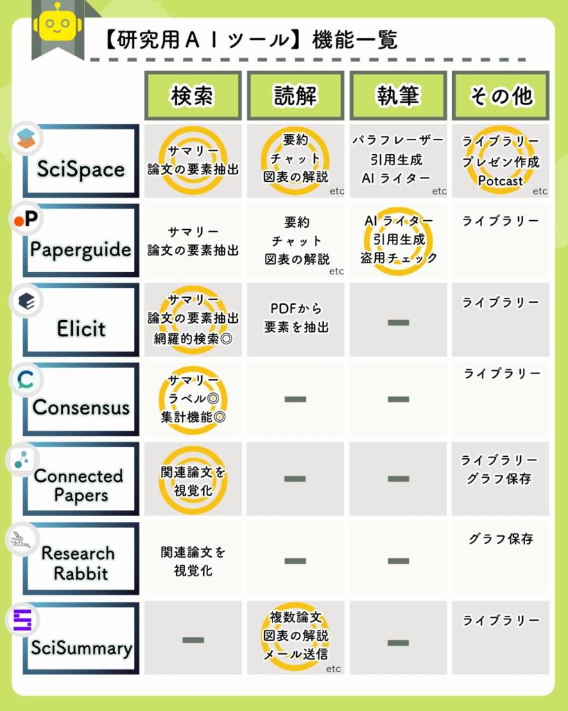 研究用AIツールの機能一覧（SciSpace、Paperguide、Consensus、Elicit、Connected papers、Research Rabbit、Scisummary）