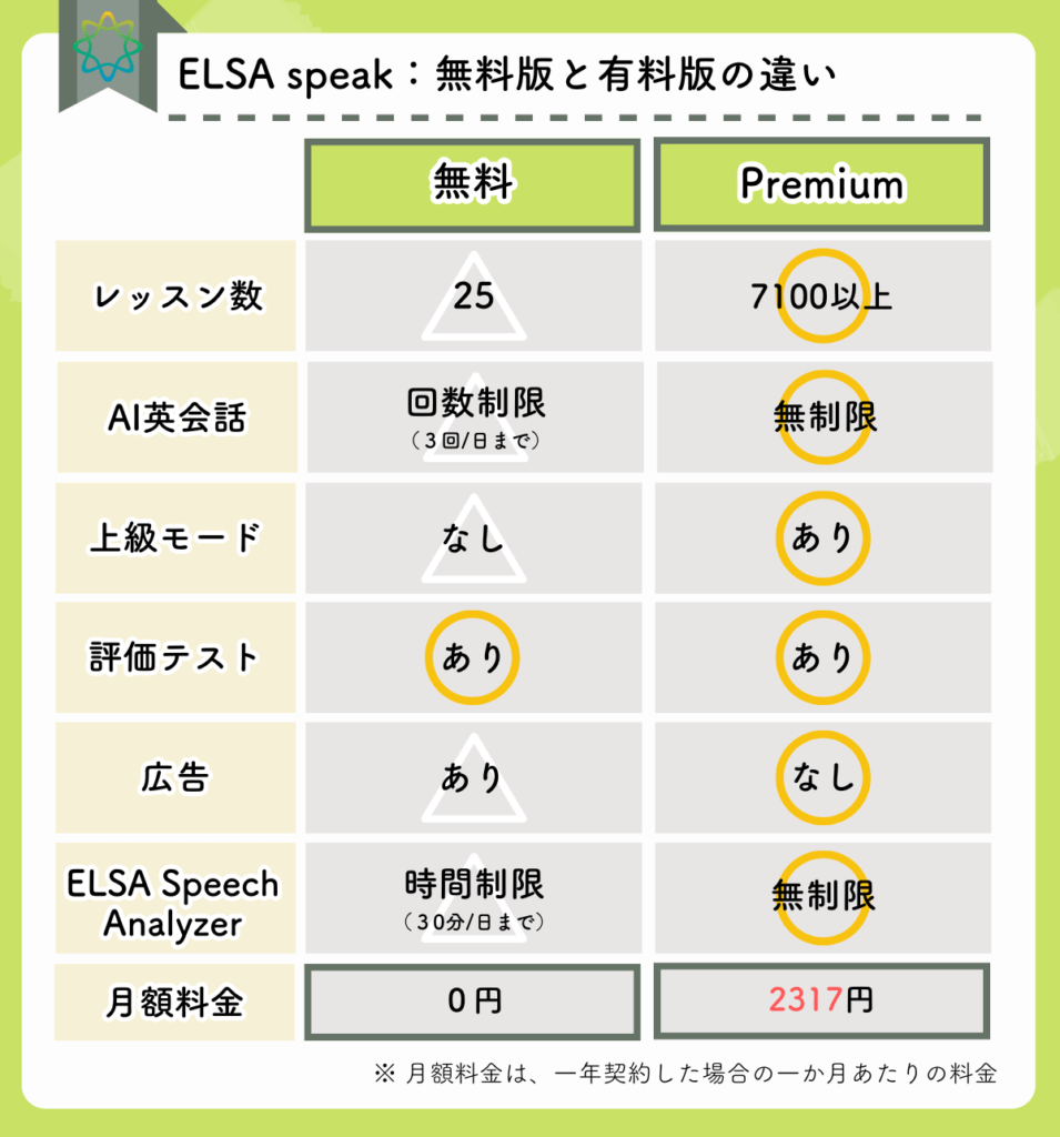 ELSA speakの無料プランとPremiumプランの違い