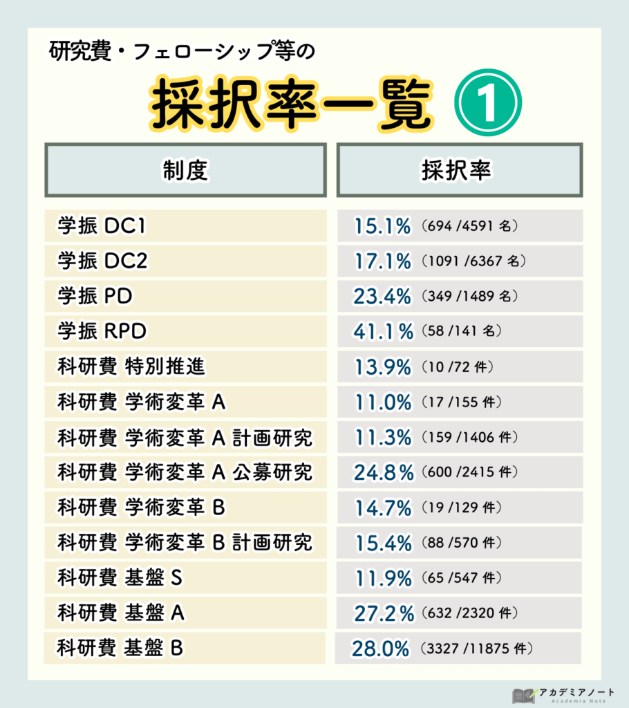 研究費・フェローシップの採択率一覧1