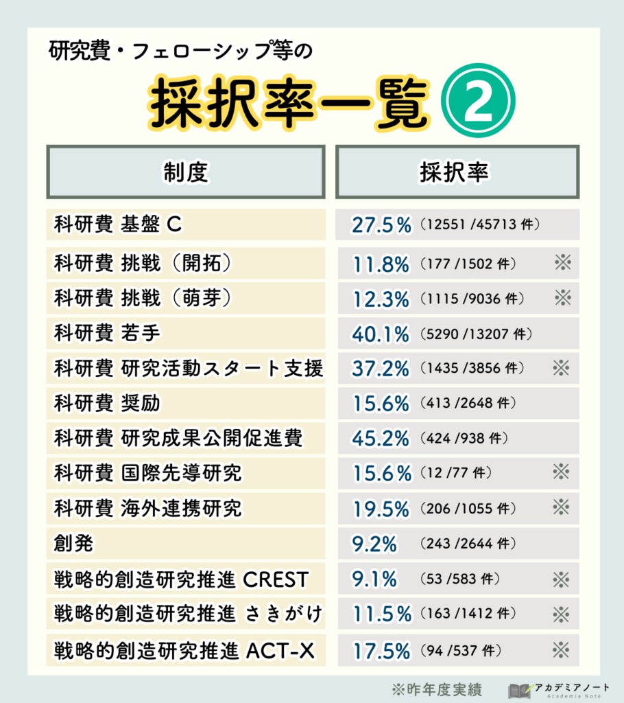 研究費・フェローシップの採択率一覧１