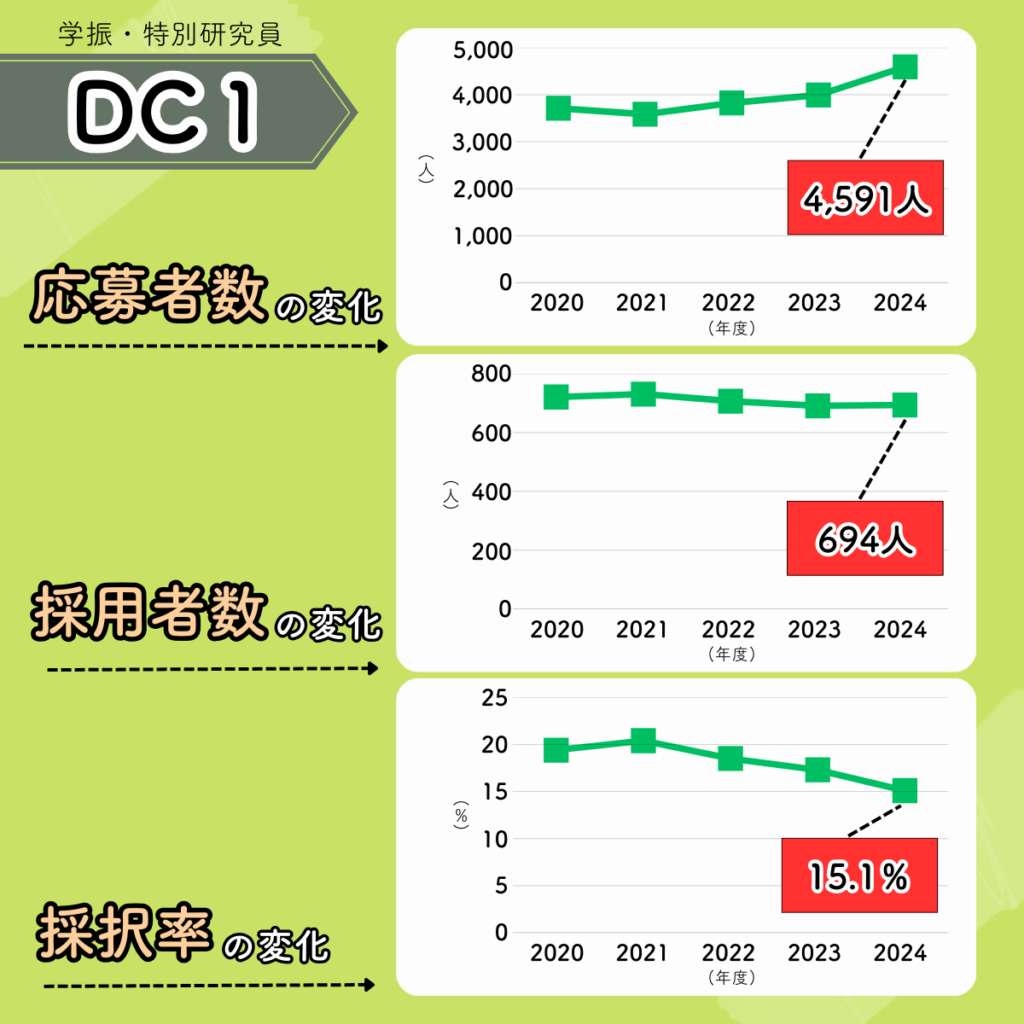 特別研究員・DC1の応募者数、採用者数、採択率の変化