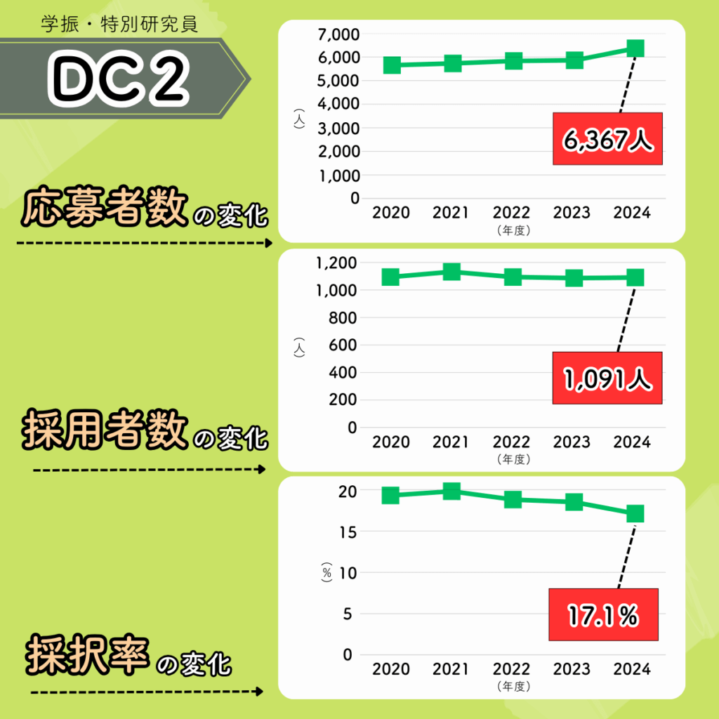 特別研究員・DC２の応募者数、採用者数、採択率の変化