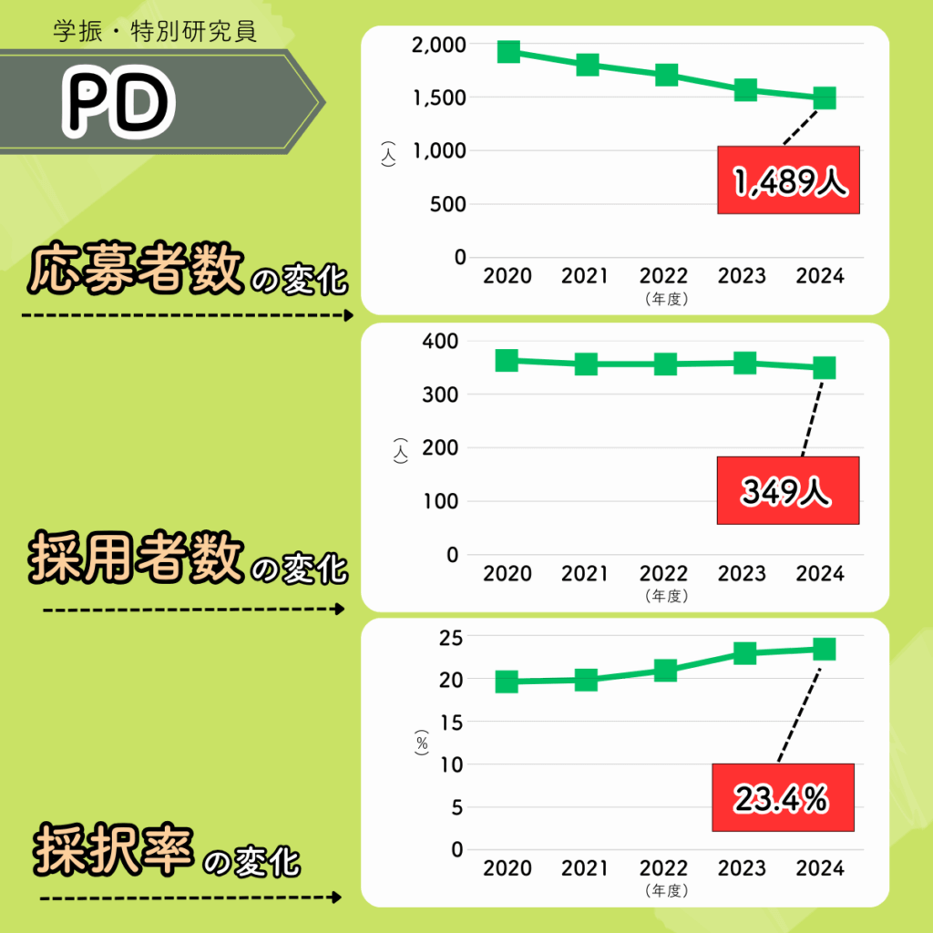 特別研究員・PDの応募者数、採用者数、採択率の変化