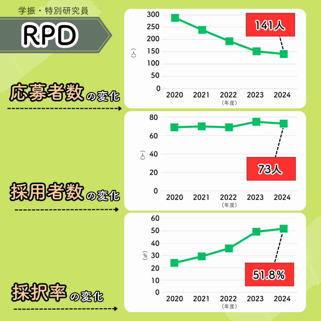 特別研究員・RPDの応募者数、採用者数、採択率の変化