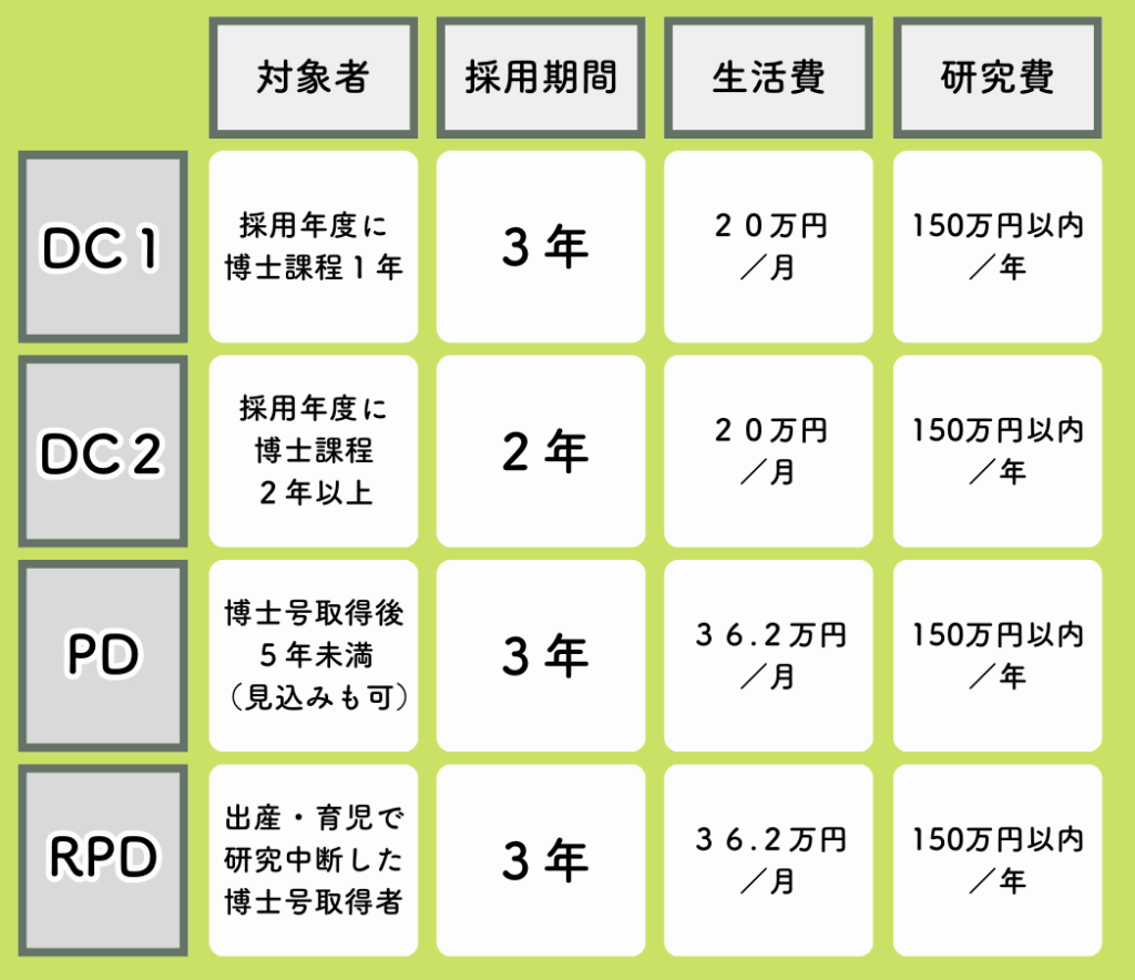 学振・特別研究員の詳細まとめ（対象者・採用期間・生活費・研究費）