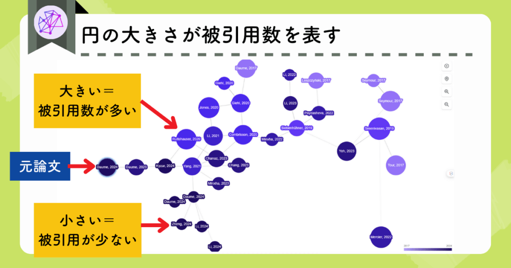 Inciteful：大きさが被引用数を表す