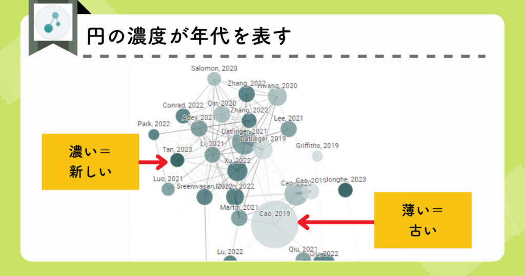 Connected papers：円の濃度が年代を表す