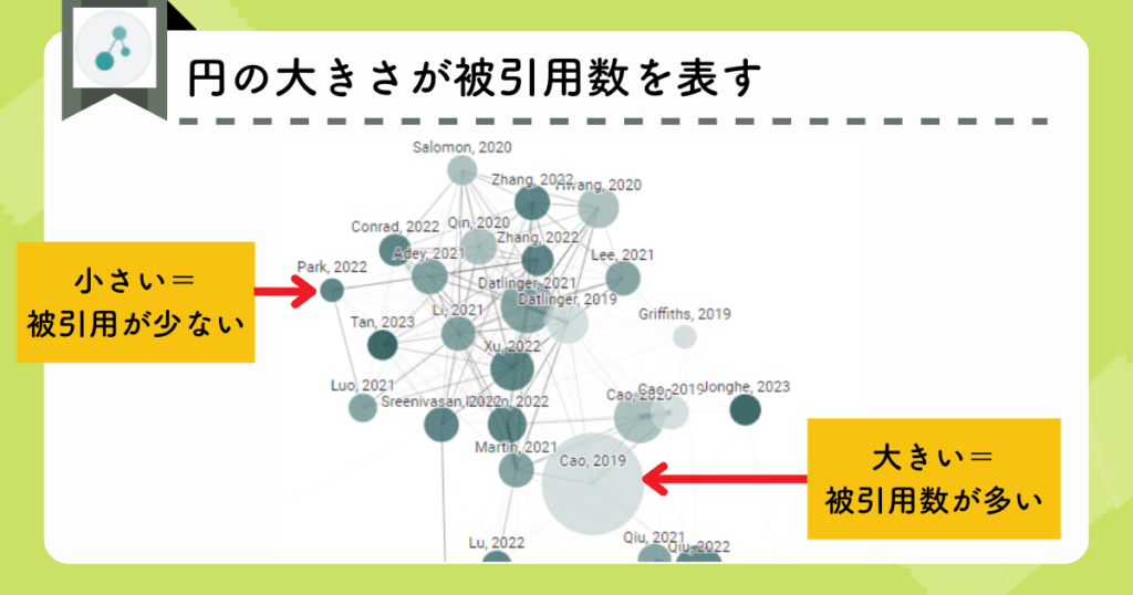 Connected papers：円の大きさが被引用数を表す